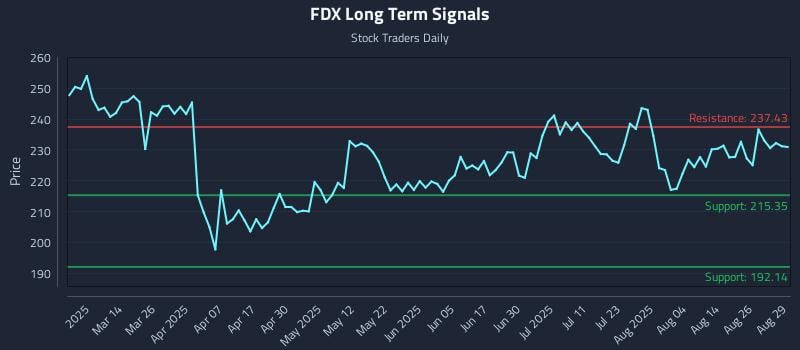FDX Long Term Analysis for August 29 2025 FDX Long Term Analysis for August 29 2025