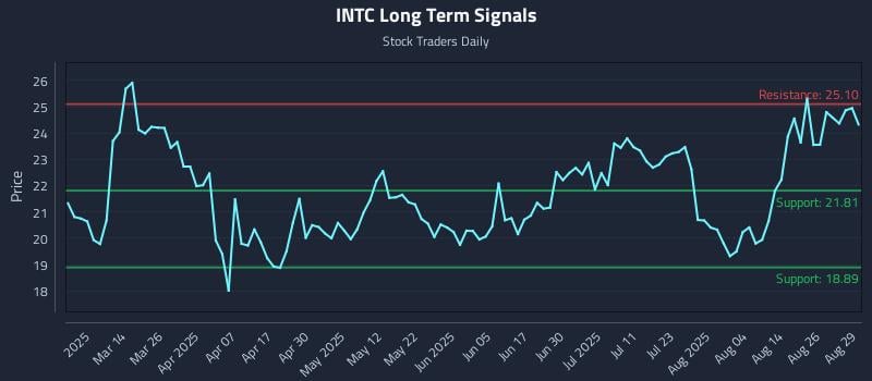 INTC Long Term Analysis for August 29 2025 INTC Long Term Analysis for August 29 2025