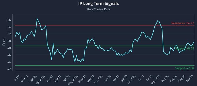 IP Long Term Analysis for August 29 2025 IP Long Term Analysis for August 29 2025