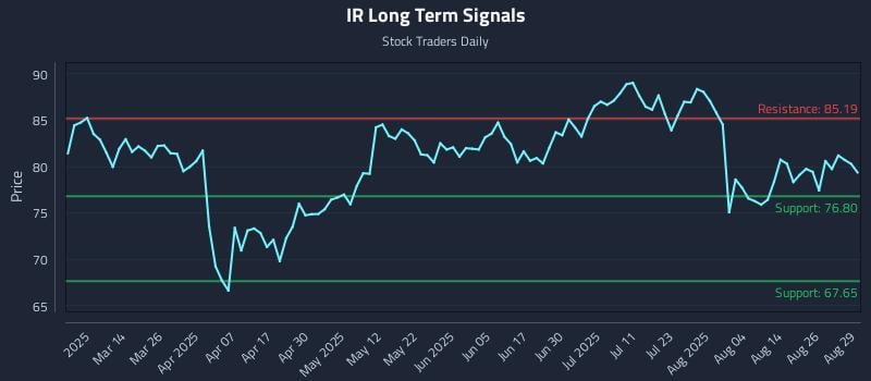 IR Long Term Analysis for August 29 2025 IR Long Term Analysis for August 29 2025