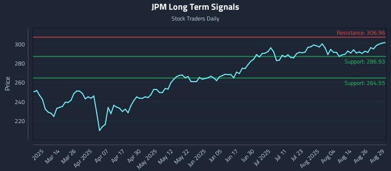 JPM Long Term Analysis for August 29 2025 JPM Long Term Analysis for August 29 2025