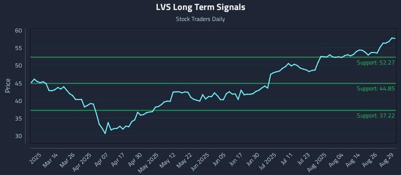LVS Long Term Analysis for August 29 2025 LVS Long Term Analysis for August 29 2025