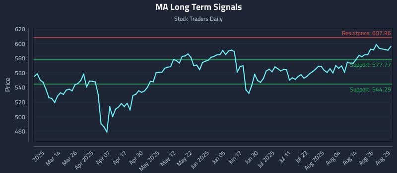 MA Long Term Analysis for August 30 2025 MA Long Term Analysis for August 30 2025
