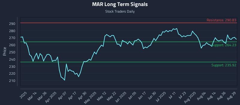 MAR Long Term Analysis for August 30 2025 MAR Long Term Analysis for August 30 2025