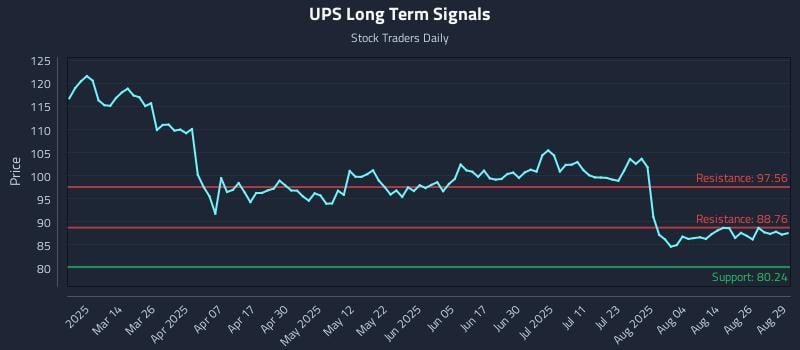 UPS Long Term Analysis for August 30 2025 UPS Long Term Analysis for August 30 2025