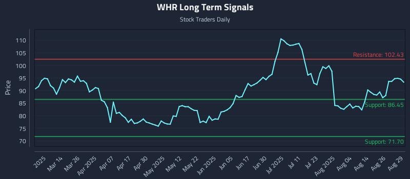 WHR Long Term Analysis for August 30 2025 WHR Long Term Analysis for August 30 2025