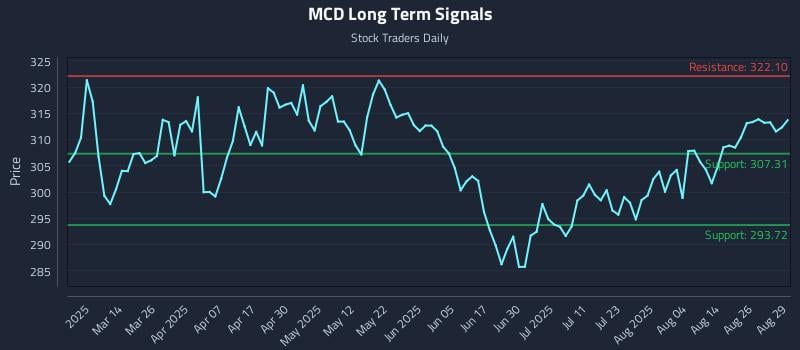 MCD Long Term Analysis for August 30 2025 MCD Long Term Analysis for August 30 2025