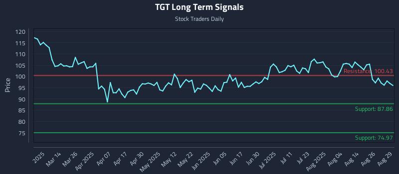 TGT Long Term Analysis for August 30 2025 TGT Long Term Analysis for August 30 2025