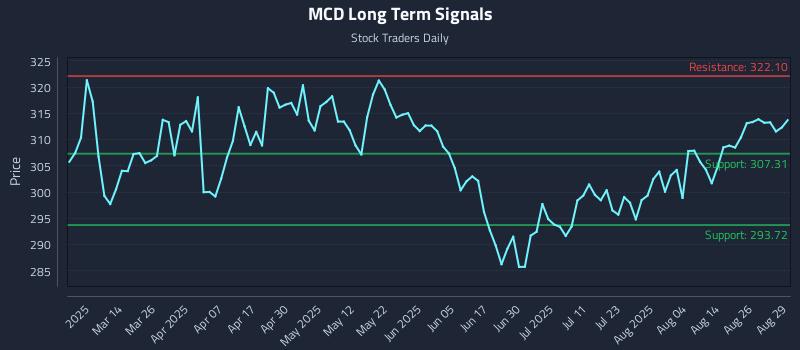 MCD Long Term Analysis for August 30 2025 MCD Long Term Analysis for August 30 2025