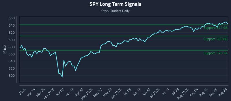 SPY Long Term Analysis for August 30 2025 SPY Long Term Analysis for August 30 2025