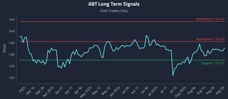 ABT Long Term Analysis for August 30 2025 ABT Long Term Analysis for August 30 2025