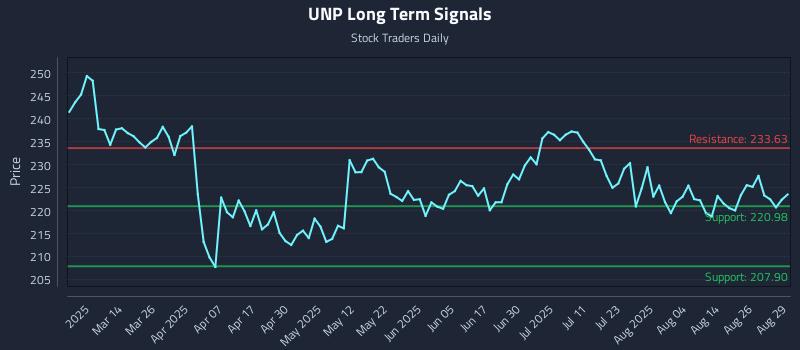 UNP Long Term Analysis for August 30 2025 UNP Long Term Analysis for August 30 2025