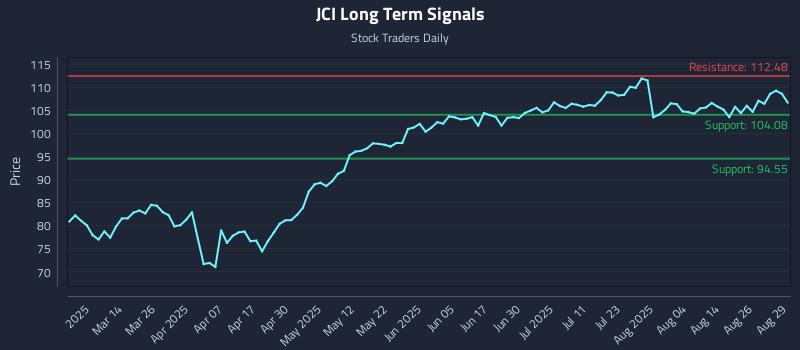 JCI Long Term Analysis for August 31 2025 JCI Long Term Analysis for August 31 2025