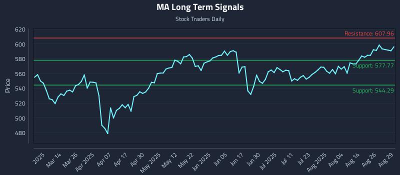 MA Long Term Analysis for August 31 2025 MA Long Term Analysis for August 31 2025
