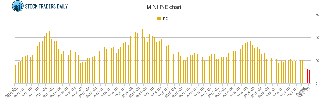 MINI PE chart