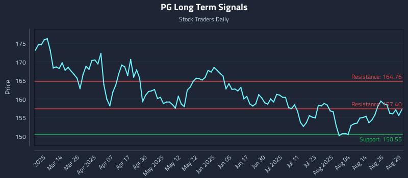 PG Long Term Analysis for August 31 2025
