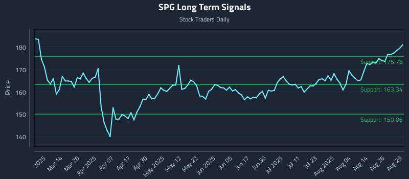 SPG Long Term Analysis for August 31 2025