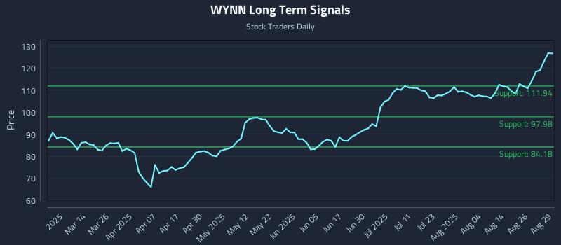 WYNN Long Term Analysis for August 31 2025 WYNN Long Term Analysis for August 31 2025
