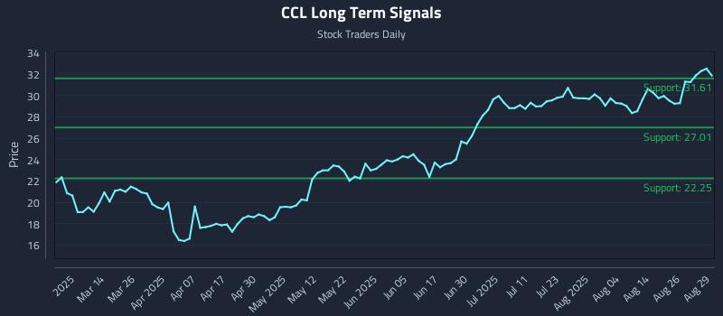 CCL Long Term Analysis for August 31 2025