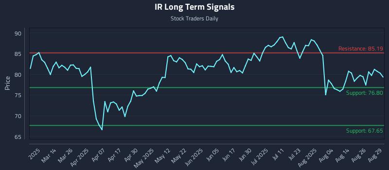 IR Long Term Analysis for August 31 2025