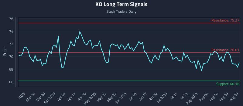 KO Long Term Analysis for August 31 2025 KO Long Term Analysis for August 31 2025