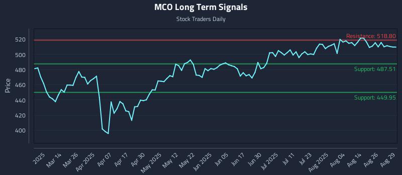 MCO Long Term Analysis for August 31 2025 MCO Long Term Analysis for August 31 2025