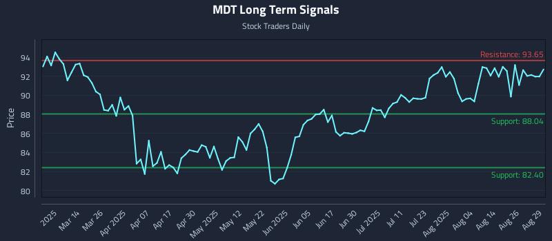 MDT Long Term Analysis for August 31 2025