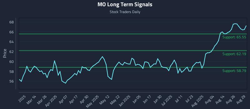 MO Long Term Analysis for August 31 2025
