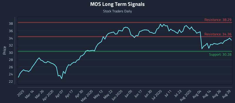 MOS Long Term Analysis for August 31 2025