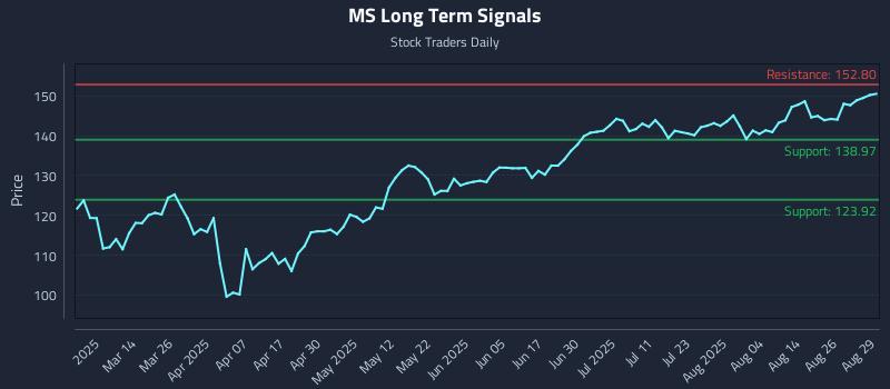 MS Long Term Analysis for August 31 2025 MS Long Term Analysis for August 31 2025