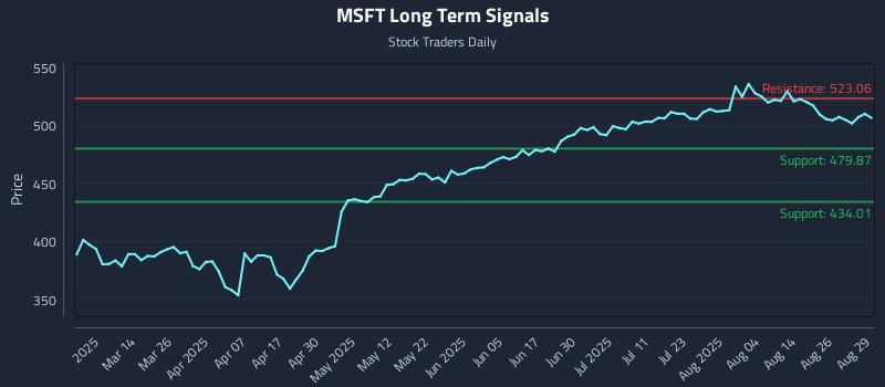 MSFT Long Term Analysis for August 31 2025