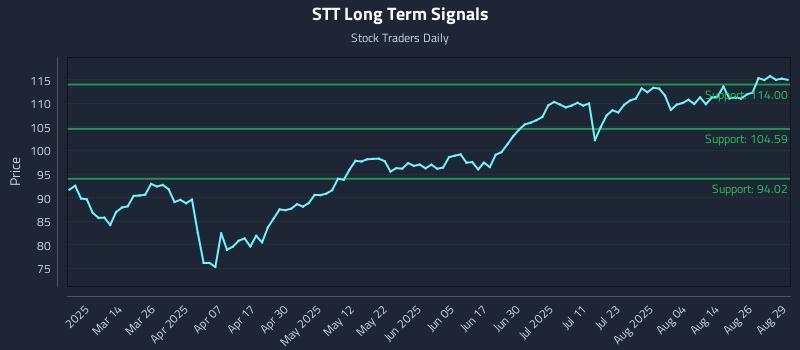 STT Long Term Analysis for August 31 2025 STT Long Term Analysis for August 31 2025