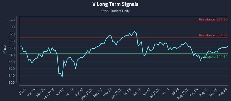 V Long Term Analysis for August 31 2025