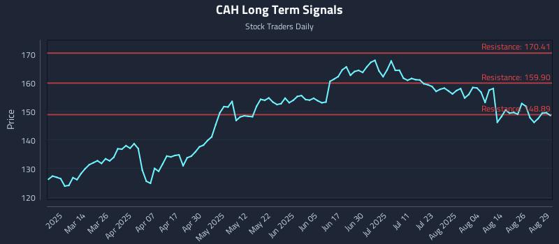 CAH Long Term Analysis for August 31 2025