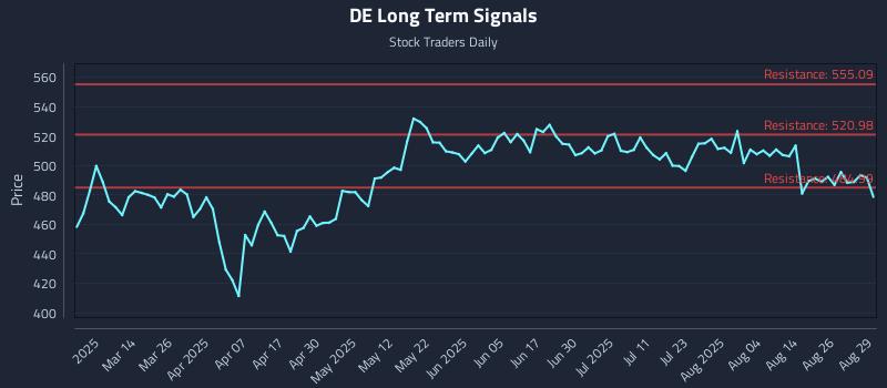 DE Long Term Analysis for August 31 2025