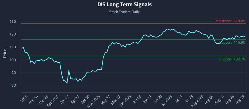 DIS Long Term Analysis for August 31 2025