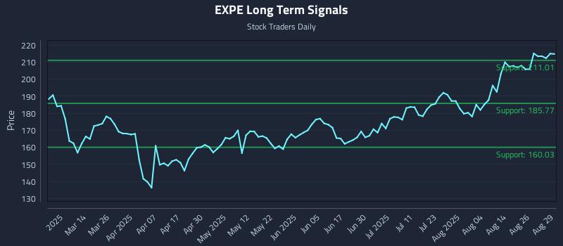 EXPE Long Term Analysis for August 31 2025 EXPE Long Term Analysis for August 31 2025