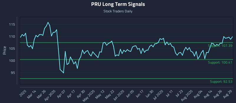 PRU Long Term Analysis for August 31 2025