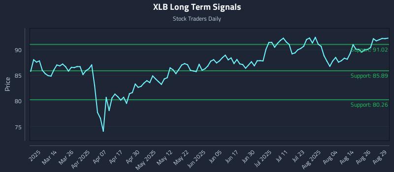 XLB Long Term Analysis for August 31 2025
