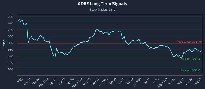 ADBE Long Term Analysis for August 31 2025