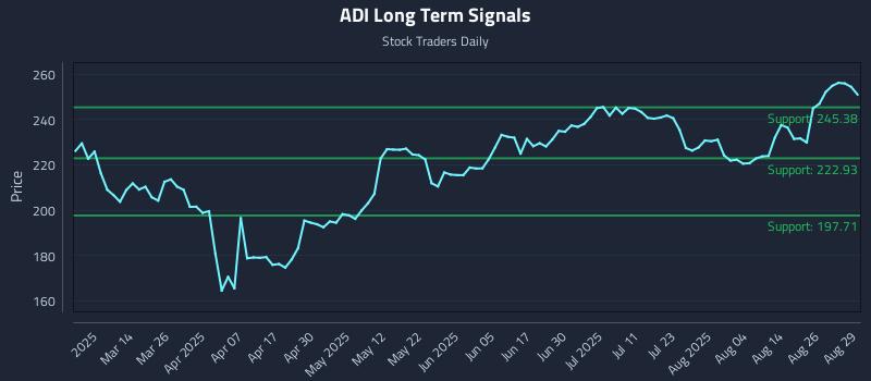 ADI Long Term Analysis for August 31 2025