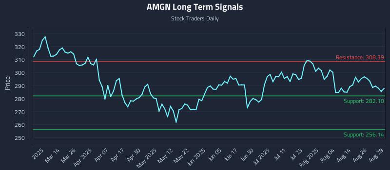 AMGN Long Term Analysis for August 31 2025