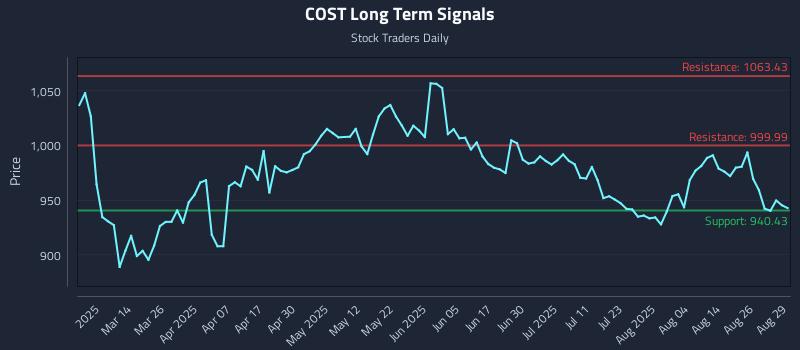 COST Long Term Analysis for August 31 2025