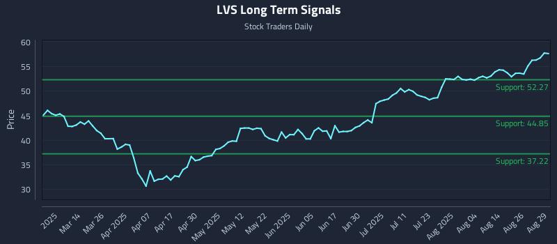 LVS Long Term Analysis for August 31 2025 LVS Long Term Analysis for August 31 2025