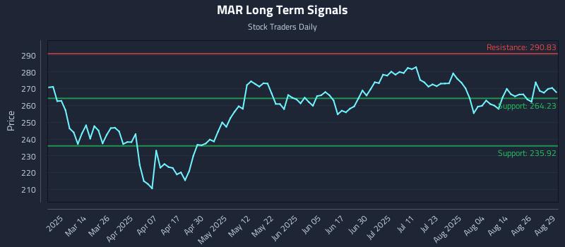 MAR Long Term Analysis for August 31 2025