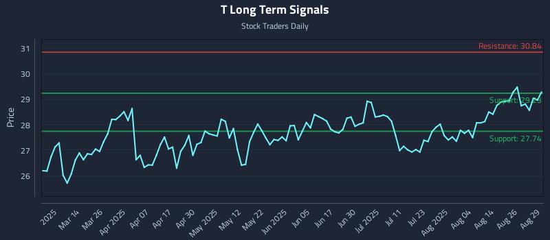 T Long Term Analysis for August 31 2025