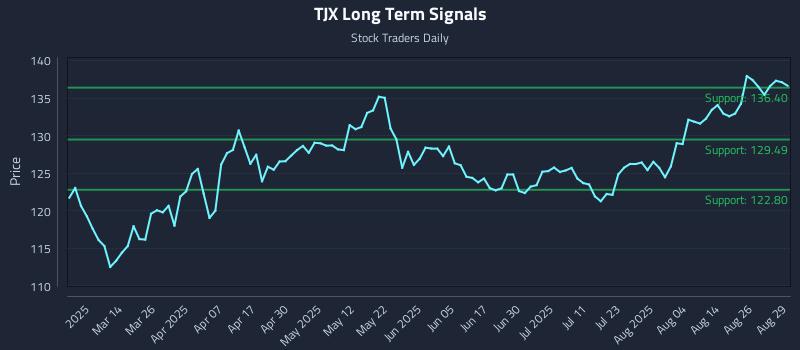 TJX Long Term Analysis for August 31 2025
