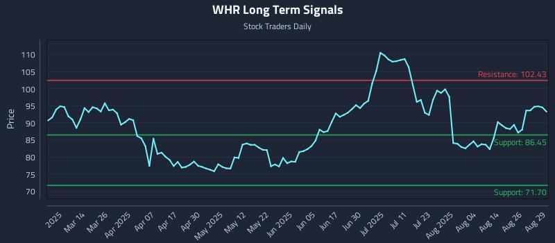 WHR Long Term Analysis for August 31 2025