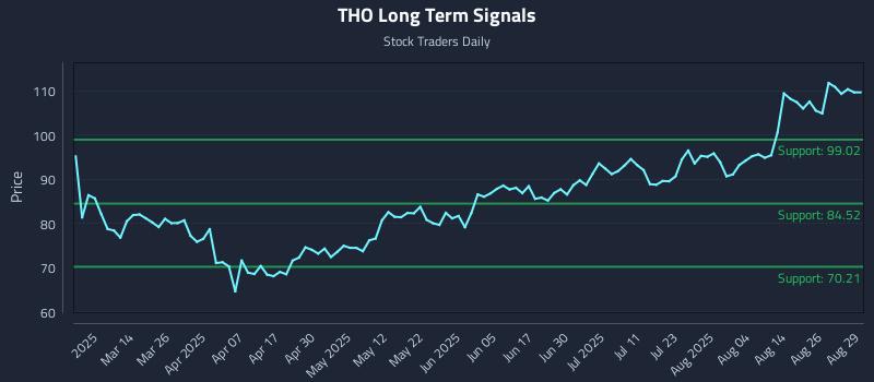 THO Long Term Analysis for August 31 2025 THO Long Term Analysis for August 31 2025