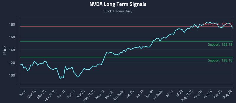 NVDA Long Term Analysis for September 1 2025 NVDA Long Term Analysis for September 1 2025